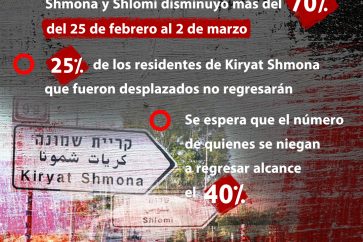 infografia kiryat shmona